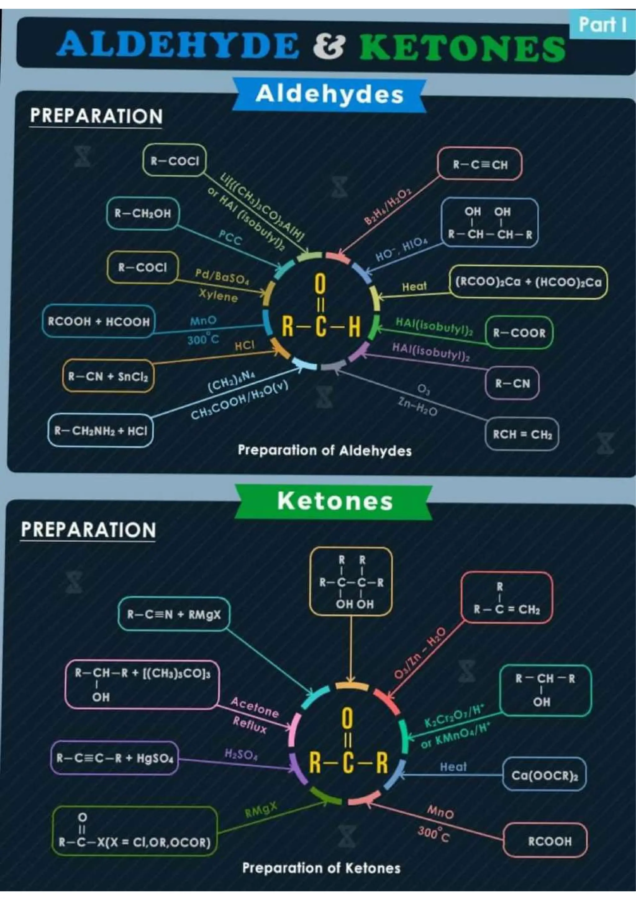 Chemistry Flashcard for JEE NEET.pdf/class 11 and 12