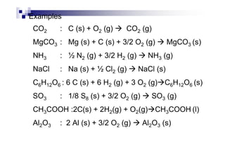 Examples
CO2 : C (s) + O2 (g) CO2 (g)
MgCO3 : Mg (s) + C (s) + 3/2 O2 (g) MgCO3 (s)
NH3 : ½ N2 (g) + 3/2 H2 (g) NH3 (g)
NaCl : Na (s) + ½ Cl2 (g) NaCl (s)
C H O : 6 C (s) + 6 H (g) + 3 O (g) C H O (s)C6H12O6 : 6 C (s) + 6 H2 (g) + 3 O2 (g) C6H12O6 (s)
SO3 : 1/8 S8 (s) + 3/2 O2 (g) SO3 (g)
CH3COOH :2C(s) + 2H2(g) + O2(g) CH3COOH (l)
Al2O3 : 2 Al (s) + 3/2 O2 (g) Al2O3 (s)
 