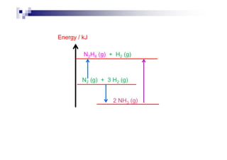 Energy / kJ
N2H4 (g) + H2 (g)
N2 (g) + 3 H2 (g)N2 (g) + 3 H2 (g)
2 NH3 (g)
 