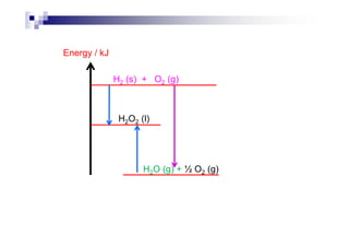 Energy / kJ
H2 (s) + O2 (g)
H2O2 (l)H2O2 (l)
H2O (g) + ½ O2 (g)
 