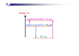 Energy / kJ
sulphur (rhombic) + O2 (g)
sulphur (monoclinic) + O2 (g)
SO2 (g)
 