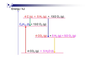 Energy / kJ
4 C (s) + 5 H2 (g) + 13/2 O2 (g)
C4H10 (l) + 13/2 O2 (g)
4 CO2 (g) + 5 H2 (g) + 5/2 O2 (g)
4 CO2 (g) + 5 H2O (l)
 