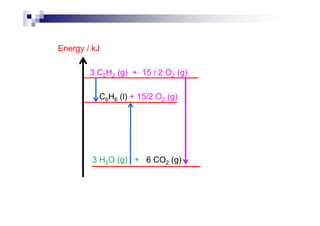 Energy / kJ
3 C2H2 (g) + 15 / 2 O2 (g)
C6H6 (l) + 15/2 O2 (g)
3 H2O (g) + 6 CO2 (g)
 