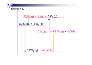 Energy / kJ
C3H6 (g) + H2 (g) + 5 O2 (g)
C3H8 (g) + 5 O2 (g)
C3H6 (g) + 9/2 O2 (g) + H2O (l)C3H6 (g) + 9/2 O2 (g) + H2O (l)
3 CO2 (g) + 4 H2O (l)
 