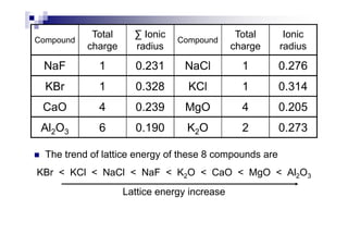Compound
Total
charge
∑ Ionic
radius
Compound
Total
charge
Ionic
radius
NaF 1 0.231 NaCl 1 0.276
KBr 1 0.328 KCl 1 0.314
CaO 4 0.239 MgO 4 0.205
Al O 6 0.190 K O 2 0.273
The trend of lattice energy of these 8 compounds are
KBr < KCl < NaCl < NaF < K2O < CaO < MgO < Al2O3
Lattice energy increase
Al2O3 6 0.190 K2O 2 0.273
 