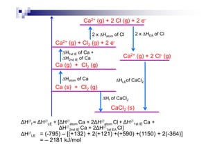 ∆H of Ca
Ca (g) + Cl2 (g)
∆H1st IE of Ca +
∆H2nd IE of Ca
Ca2+ (g) + Cl2 (g) + 2 e-
2 x ∆Hatom of Cl
Ca2+ (g) + 2 Cl (g) + 2 e-
2 x ∆HEA of Cl
Ca2+ (g) + 2 Cl- (g)
∆H of CaCl
Ca (s) + Cl2 (g)
CaCl2 (s)
∆Hf of CaCl2
∆Hatom of Ca ∆HLEof CaCl2
H∅
f = H∅
LE + [ H∅
atom Ca + 2 H∅
atom Cl + H∅
1st IE Ca +
H∅
2nd IE Ca + 2 H∅
1st EA Cl]
H∅
LE = (-795) – [(+132) + 2(+121) +(+590) +(1150) + 2(-364)]
= – 2181 kJ/mol
 