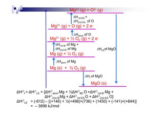 Mg (g) + ½ O2 (g)
∆H1st IE of Mg +
∆H2nd IE of Mg
Mg2+ (g) + ½ O2 (g) + 2 e-
∆Hatom of O
Mg2+ (g) + O (g) + 2 e-
∆HLEof MgO
∆H1st EA +
∆H2nd EA of O
Mg2+ (g) + O2- (g)
Mg (s) + ½ O2 (g)
MgO (s)
∆Hf of MgO
∆Hatom of Mg
H∅
f = H∅
LE + [ H∅
atom Mg + ½ H∅
BE O + H∅
1st IE Mg +
H∅
2nd IEMg + H∅
1st EA O + H∅
2nd EA O]
H∅
LE = (-612) – [(+146) + ½(+498)+(736) + (1450) + (-141)+(+844)]
= – 3896 kJ/mol
 