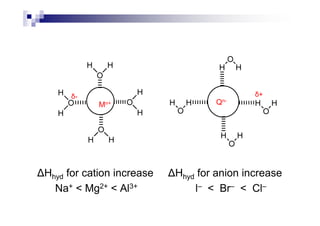 Qn-
δ-
Mn+
δ+
Hhyd for cation increase Hhyd for anion increase
Na+ < Mg2+ < Al3+ l– < Br– < Cl–
 