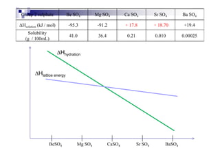 Group 2 sulphate Be SO4 Mg SO4 Ca SO4 Sr SO4 Ba SO4
∆Hsolution (kJ / mol) -95.3 -91.2 + 17.8 + 18.70 +19.4
Solubility
(g / 100mL)
41.0 36.4 0.21 0.010 0.00025
∆Hhydration
∆Hlattice energy
BeSO4 Mg SO4 CaSO4 Sr SO4 BaSO4
 