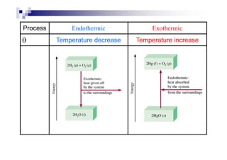 Process Endothermic Exothermic
θ Temperature decrease Temperature increase
 