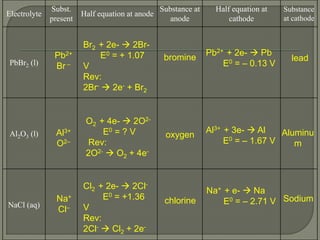 Inorganic Chemistry : Electrochemistry | PPTX
