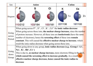 Ion Anion Cation
Diagram
Going
When going across P3- , S2- , Cl- , K+ , Ca2+ the ionic radius decrease
When going across these ions, the nuclear charge increase, since the number
Going
across
Period
of protons increase. However, all these ions are isoelectronic (have the same
number of electrons), hence the screening effect of these ions remain
constant. This will caused the effective nuclear charge to increase, which
result the ionic radius decrease when going across these ions.
Going
down
Group
When going down to any group, ionic radius decrease (e.g. :Group 1 Li+,
Na+, K+, Rb+, Cs+ )
This is due to, as nuclear charge increase, more electrons filling in the shell,
which caused the screening effect to increase gradually. As a result, the
effective nuclear charge decrease, hence caused the ionic radius to
decrease
 