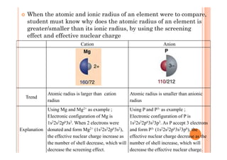 When the atomic and ionic radius of an element were to compare,
student must know why does the atomic radius of an element is
greater/smaller than its ionic radius, by using the screening
effect and effective nuclear charge
Cation Anion
Trend
Atomic radius is larger than cation
radius
Atomic radius is smaller than anionic
radius
Explanation
Using Mg and Mg2+ as example ;
Electronic configuration of Mg is
1s22s22p63s2. When 2 electrons were
donated and form Mg2+ (1s22s22p63s2),
the effective nuclear charge increase as
the number of shell decrease, which will
decrease the screening effect.
Using P and P3- as example ;
Electronic configuration of P is
1s22s22p63s23p3. As P accept 3 electrons
and form P3- (1s22s22p63s23p6), the
effective nuclear charge decrease as the
number of shell increase, which will
decrease the effective nuclear charge.
 