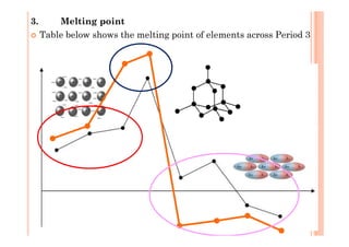 3. Melting point
Table below shows the melting point of elements across Period 3
 