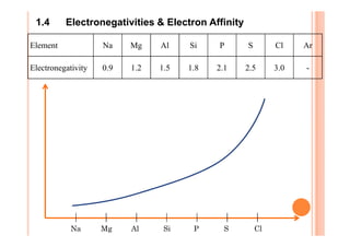 Element Na Mg Al Si P S Cl Ar
Electronegativity 0.9 1.2 1.5 1.8 2.1 2.5 3.0 -
1.4 Electronegativities & Electron Affinity
Na Mg Al Si P S Cl
 