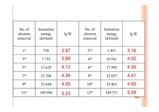 No. of
electron
removed
Ionisation
energy
(kJ/mol)
lg IE
No. of
electron
removed
Ionisation
energy
(kJ/mol)
lg IE
1st 738 2nd 1 4512.87 3.16
3.89 4.023rd 7 733 4th 10 541
5th 13 629 6th 17 995
7th 21 704 8th 25 657
9th 31 644 10th 35 463
11th 169 996 12th 189 371
3.89 4.02
4.13 4.26
4.34 4.41
4.50 4.55
5.23 5.28
 