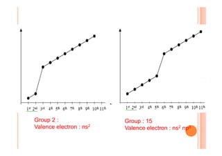Group 2 :
Valence electron : ns2
Group : 15
Valence electron : ns2 np3
 