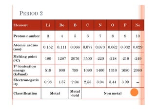 PERIOD 2
Element Li Be B C N O F Ne
Proton number 3 4 5 6 7 8 9 10
Atomic radius
(nm)
0.152 0.111 0.086 0.077 0.073 0.062 0.032 0.029
Melting pointMelting point
(oC)
180 1287 2076 3500 -220 -218 -210 -249
1st ionisation
energy
(kJ/mol)
519 900 799 1090 1400 1310 1680 2080
Electronegativ
ity
0.98 1.57 2.04 2.55 3.04 3.44 3.90 --
Classification Metal
Metal
-loid
Non metal
 