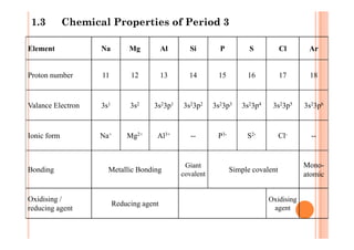 1.3 Chemical Properties of Period 3
Element Na Mg Al Si P S Cl Ar
Proton number 11 12 13 14 15 16 17 18
Valance Electron 3s1 3s2 3s23p1 3s23p2 3s23p3 3s23p4 3s23p5 3s23p6
Ionic form Na+ Mg2+ Al3+ -- P3- S2- Cl- --
Bonding Metallic Bonding
Giant
covalent
Simple covalent
Mono-
atomic
Oxidising /
reducing agent
Reducing agent
Oxidising
agent
 