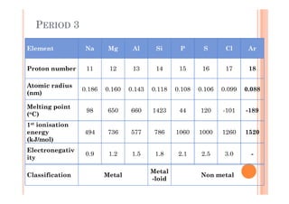PERIOD 3
Element Na Mg Al Si P S Cl Ar
Proton number 11 12 13 14 15 16 17 18
Atomic radius
(nm)
0.186 0.160 0.143 0.118 0.108 0.106 0.099 0.088
Melting point
(oC)
98 650 660 1423 44 120 -101 -189
1st ionisation
energy
(kJ/mol)
494 736 577 786 1060 1000 1260 1520
Electronegativ
ity
0.9 1.2 1.5 1.8 2.1 2.5 3.0 -
Classification Metal
Metal
-loid
Non metal
 