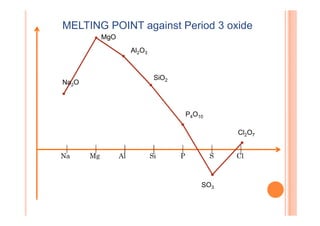 MELTING POINT against Period 3 oxide
Na2O
MgO
Al2O3
SiO2
P O
Na Mg Al Si P S Cl
P4O10
SO3
Cl2O7
 