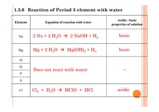 1.3.0 Reaction of Period 3 element with water
Element Equation of reaction with water
Acidic / basic
properties of solution
Na
Mg
2 Na + 2 H2O 2 NaOH + H2 basic
Mg + 2 H2O Mg(OH)2 + H2 basic
Al
Si
P
S
Cl
Does not react with water --
Cl2 + H2O HClO + HCl acidic
 