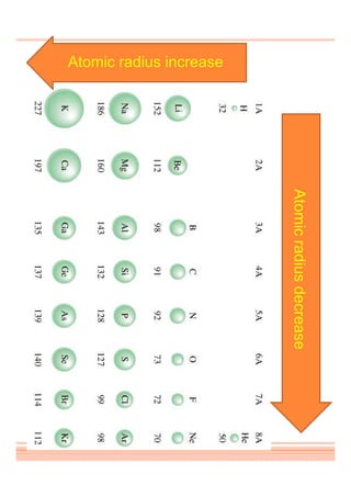 Atomicradiusdecrease
Atomic radius increaseAtomic radius increase
 