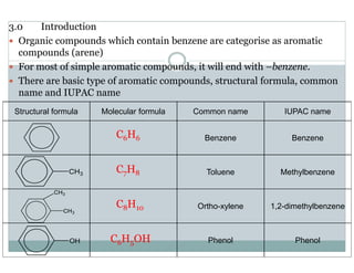 3.0 Introduction
Organic compounds which contain benzene are categorise as aromatic
compounds (arene)
For most of simple aromatic compounds, it will end with –benzene.
There are basic type of aromatic compounds, structural formula, common
name and IUPAC name
Structural formula Molecular formula Common name IUPAC name
Benzene Benzene
Toluene Methylbenzene
Ortho-xylene 1,2-dimethylbenzene
Phenol Phenol
C6H6
C7H8
C8H10
C6H5OH
 