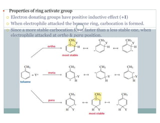 Properties of ring activate group
Electron donating groups have positive inductive effect (+I)
When electrophile attacked the benzene ring, carbocation is formed.
Since a more stable carbocation form faster than a less stable one, when
electrophile attacked at ortho & para position.
 