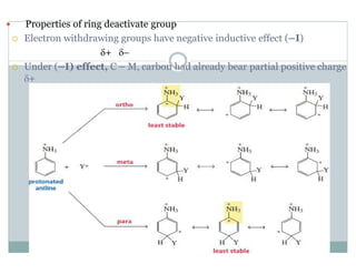 Properties of ring deactivate group
Electron withdrawing groups have negative inductive effect (–I)
δ+ δ−
Under (–I) effect, C – M, carbon had already bear partial positive charge
δ+
 