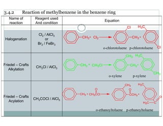 3.4.2 Reaction of methylbenzene in the benzene ring
Name of
reaction
Reagent used
And condition
Equation
Halogenation
Cl2 / AlCl3
or
Br2 / FeBr3
o-chlorotoluene p-chlorotoluene
Friedel – Crafts
Alkylation
CH3Cl / AlCl3
o-xylene p-xylene
Friedel – Crafts
Acylation
CH3COCl / AlCl3
o-ethanoyltoluene p-ethanoyltoluene
 