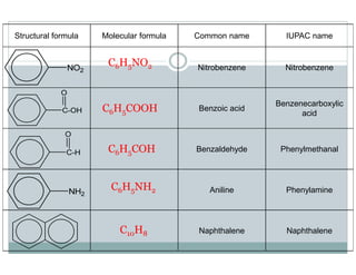 Structural formula Molecular formula Common name IUPAC name
Nitrobenzene Nitrobenzene
Benzoic acid
Benzenecarboxylic
acid
Benzaldehyde Phenylmethanal
Aniline Phenylamine
Naphthalene Naphthalene
C6H5NO2
C6H5COOH
C6H5COH
C6H5NH2
C10H8
 