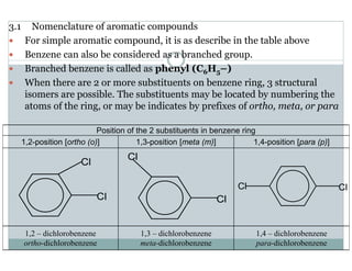 3.1 Nomenclature of aromatic compounds
For simple aromatic compound, it is as describe in the table above
Benzene can also be considered as a branched group.
Branched benzene is called as phenyl (C6H5–)
When there are 2 or more substituents on benzene ring, 3 structural
isomers are possible. The substituents may be located by numbering the
atoms of the ring, or may be indicates by prefixes of ortho, meta, or para
Position of the 2 substituents in benzene ring
1,2-position [ortho (o)] 1,3-position [meta (m)] 1,4-position [para (p)]
1,2 – dichlorobenzene
ortho-dichlorobenzene
1,3 – dichlorobenzene
meta-dichlorobenzene
1,4 – dichlorobenzene
para-dichlorobenzene
 