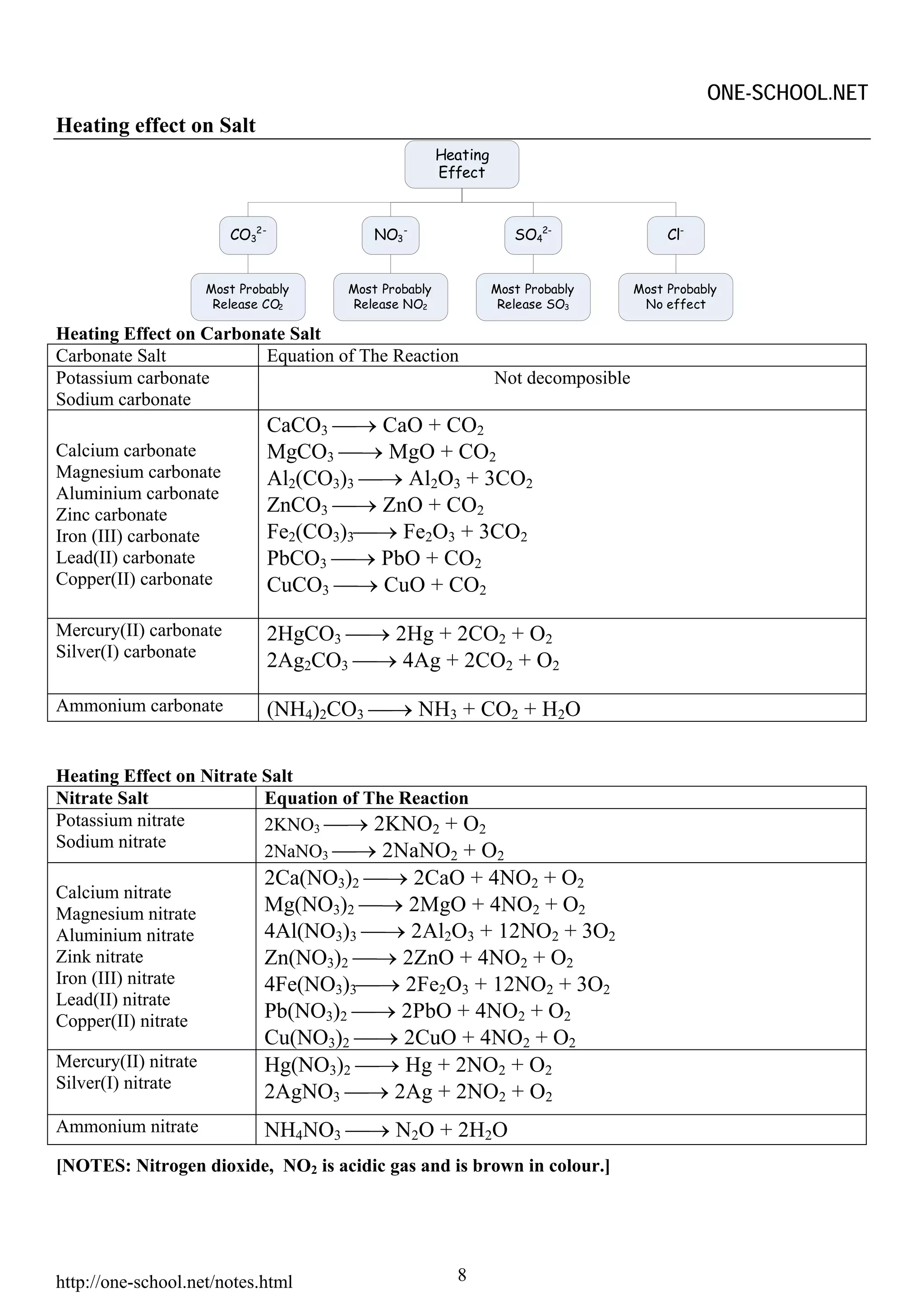 ONE-SCHOOL.NET
Heating effect on Salt
                                                        Heating
                                                        Effect



                         CO32-              NO3 -                    SO42-                Cl-


                      Most Probably     Most Probably             Most Probably      Most Probably
                       Release CO2       Release NO2               Release SO3        No effect

Heating Effect on Carbonate Salt
Carbonate Salt           Equation of The Reaction
Potassium carbonate                                               Not decomposible
Sodium carbonate
                                 CaCO3 ⎯→ CaO + CO2
Calcium carbonate                MgCO3 ⎯→ MgO + CO2
Magnesium carbonate              Al2(CO3)3 ⎯→ Al2O3 + 3CO2
Aluminium carbonate
Zinc carbonate                   ZnCO3 ⎯→ ZnO + CO2
Iron (III) carbonate             Fe2(CO3)3⎯→ Fe2O3 + 3CO2
Lead(II) carbonate               PbCO3 ⎯→ PbO + CO2
Copper(II) carbonate             CuCO3 ⎯→ CuO + CO2

Mercury(II) carbonate            2HgCO3 ⎯→ 2Hg + 2CO2 + O2
Silver(I) carbonate
                                 2Ag2CO3 ⎯→ 4Ag + 2CO2 + O2

Ammonium carbonate               (NH4)2CO3 ⎯→ NH3 + CO2 + H2O


Heating Effect on Nitrate Salt
Nitrate Salt              Equation of The Reaction
Potassium nitrate         2KNO3 ⎯→ 2KNO2 + O2
Sodium nitrate
                          2NaNO3 ⎯→ 2NaNO2 + O2
                               2Ca(NO3)2 ⎯→ 2CaO + 4NO2 + O2
Calcium nitrate
Magnesium nitrate              Mg(NO3)2 ⎯→ 2MgO + 4NO2 + O2
Aluminium nitrate              4Al(NO3)3 ⎯→ 2Al2O3 + 12NO2 + 3O2
Zink nitrate                   Zn(NO3)2 ⎯→ 2ZnO + 4NO2 + O2
Iron (III) nitrate             4Fe(NO3)3⎯→ 2Fe2O3 + 12NO2 + 3O2
Lead(II) nitrate
Copper(II) nitrate             Pb(NO3)2 ⎯→ 2PbO + 4NO2 + O2
                               Cu(NO3)2 ⎯→ 2CuO + 4NO2 + O2
Mercury(II) nitrate            Hg(NO3)2 ⎯→ Hg + 2NO2 + O2
Silver(I) nitrate
                               2AgNO3 ⎯→ 2Ag + 2NO2 + O2
Ammonium nitrate               NH4NO3 ⎯→ N2O + 2H2O
[NOTES: Nitrogen dioxide, NO2 is acidic gas and is brown in colour.]




http://one-school.net/notes.html                          8
 