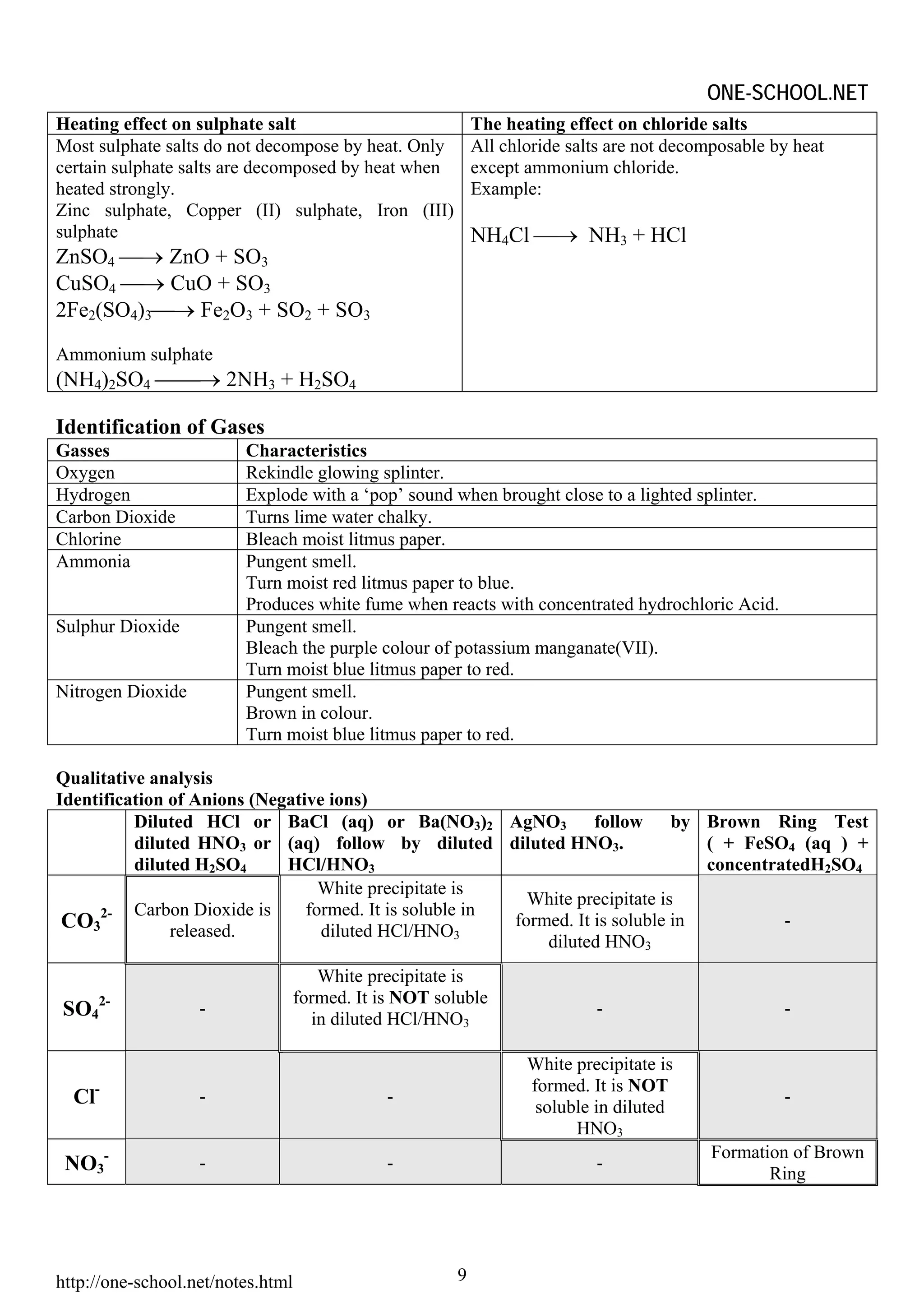 ONE-SCHOOL.NET
Heating effect on sulphate salt                          The heating effect on chloride salts
Most sulphate salts do not decompose by heat. Only       All chloride salts are not decomposable by heat
certain sulphate salts are decomposed by heat when       except ammonium chloride.
heated strongly.                                         Example:
Zinc sulphate, Copper (II) sulphate, Iron (III)
sulphate                                                 NH4Cl ⎯→ NH3 + HCl
ZnSO4 ⎯→ ZnO + SO3
CuSO4 ⎯→ CuO + SO3
2Fe2(SO4)3⎯→ Fe2O3 + SO2 + SO3

Ammonium sulphate
(NH4)2SO4 ⎯⎯→ 2NH3 + H2SO4

Identification of Gases
Gasses                   Characteristics
Oxygen                   Rekindle glowing splinter.
Hydrogen                 Explode with a ‘pop’ sound when brought close to a lighted splinter.
Carbon Dioxide           Turns lime water chalky.
Chlorine                 Bleach moist litmus paper.
Ammonia                  Pungent smell.
                         Turn moist red litmus paper to blue.
                         Produces white fume when reacts with concentrated hydrochloric Acid.
Sulphur Dioxide          Pungent smell.
                         Bleach the purple colour of potassium manganate(VII).
                         Turn moist blue litmus paper to red.
Nitrogen Dioxide         Pungent smell.
                         Brown in colour.
                         Turn moist blue litmus paper to red.

Qualitative analysis
Identification of Anions (Negative ions)
          Diluted HCl or BaCl (aq) or Ba(NO3)2 AgNO3 follow by Brown Ring Test
          diluted HNO3 or (aq) follow by diluted diluted HNO3.                    ( + FeSO4 (aq ) +
          diluted H2SO4      HCl/HNO3                                             concentratedH2SO4
                                  White precipitate is
                                                           White precipitate is
     2-   Carbon Dioxide is     formed. It is soluble in
 CO3           released.          diluted HCl/HNO3
                                                         formed. It is soluble in          -
                                                             diluted HNO3
                                  White precipitate is
     2-                        formed. It is NOT soluble
SO4                -
                                 in diluted HCl/HNO3
                                                                         -                        -

                                                                White precipitate is
                                                                formed. It is NOT
  Cl-              -                       -
                                                                 soluble in diluted
                                                                                                  -
                                                                      HNO3
                                                                                        Formation of Brown
 NO3-              -                       -                             -
                                                                                               Ring




http://one-school.net/notes.html                     9
 