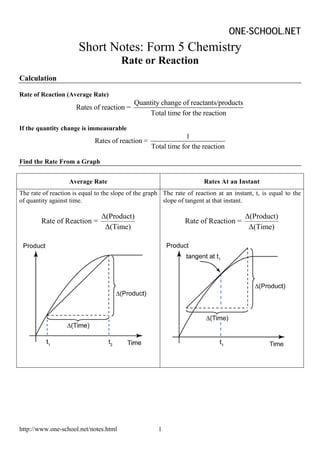 ONE-SCHOOL.NET
                       Short Notes: Form 5 Chemistry
                                       Rate or Reaction
Calculation

Rate of Reaction (Average Rate)
                                            Quantity change of reactants/products
                      Rates of reaction =
                                                 Total time for the reaction

If the quantity change is immeasurable
                                                                1
                             Rates of reaction =
                                                   Total time for the reaction

Find the Rate From a Graph


                   Average Rate                                         Rates At an Instant
The rate of reaction is equal to the slope of the graph The rate of reaction at an instant, t, is equal to the
of quantity against time.                               slope of tangent at that instant.

                                Δ(Product)                                              Δ(Product)
        Rate of Reaction =                                      Rate of Reaction =
                                 Δ(Time)                                                 Δ(Time)




http://www.one-school.net/notes.html                  1
 