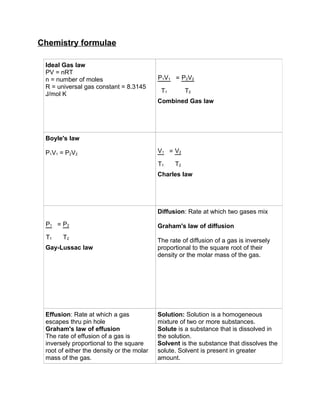 Chemistry formulae

 Ideal Gas law
 PV = nRT
 n = number of moles                       P1V1 = P2V2
 R = universal gas constant = 8.3145
                                            T1        T2
 J/mol K
                                           Combined Gas law




 Boyle's law

 P1V1 = P2V2                               V1 = V2

                                           T1    T2
                                           Charles law




                                           Diffusion: Rate at which two gases mix

 P1 = P2                                   Graham's law of diffusion
 T1    T2
                                           The rate of diffusion of a gas is inversely
 Gay-Lussac law                            proportional to the square root of their
                                           density or the molar mass of the gas.




 Effusion: Rate at which a gas             Solution: Solution is a homogeneous
 escapes thru pin hole                     mixture of two or more substances.
 Graham's law of effusion                  Solute is a substance that is dissolved in
 The rate of effusion of a gas is          the solution.
 inversely proportional to the square      Solvent is the substance that dissolves the
 root of either the density or the molar   solute. Solvent is present in greater
 mass of the gas.                          amount.
 