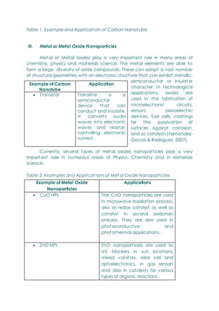 Table 1. Example and Applicat ion of Carbon Nanot ube
III. Metal or Metal Oxide Nanoparticles
Metal or Metal oxides play a very important role in many areas of
chemistry, physics and materials science. The metal elements are able to
form a large diversity of oxide compounds. These can adopt a vast number
of structural geometries with an electronic structure that can exhibit metallic,
semiconductor or insulator
character. In technological
applications, oxides are
used in the fabrication of
microelectronic circuits,
sensors, piezoelectric
devices, fuel cells, coatings
for the passivation of
surfaces against corrosion,
and as catalysts (Fernandez-
Garcia & Rodriguez, 2007).
Currently, several types of metal oxides nanoparticles play a very
important role in numerous areas of Physics, Chemistry and in Materials
science.
Table 2. Examples and Applicat ions of Met al Oxide Nanopart icles
Example of Carbon
Nanotube
Application
 Transistor Transistor is a
semiconductor
device that can
conduct and insulate.
It converts audio
waves into electronic
waves and resistor,
controlling electronic
current.
Example of Metal Oxide
Nanoparticles
Applications
 CuO NPs The CuO nanoparticles are used
in microwave irradiation process,
also as redox catalyst as well as
catalyst in several oxidation
process. They are also used in
photoconductive and
photothermal applications.
 ZnO NPs ZnO nanoparticles are used as
UV blockers in sun locations,
mixed varsitors, solar cell and
optoelectronics, in gas sensors
and also in catalysts for various
types of organic reactions .
 