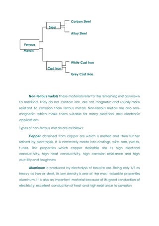 Carbon Steel
Steel
Alloy Steel
Ferrous
Metals
White Cast Iron
Cast Iron
Grey Cast Iron
Non-ferrous metals these materials refer to the remaining metals known
to mankind. They do not contain iron, are not magnetic and usually more
resistant to corrosion than ferrous metals. Non-ferrous metals are also non-
magnetic, which make them suitable for many electrical and electronic
applications.
Types of non-ferrous metals are as follows:
Copper obtained from copper ore which is melted and then further
refined by electrolysis. It is commonly made into castings, wire, bars, plates,
tubes. The properties which copper desirable are its high electrical
conductivity, high heat conductivity, high corrosion resistance and high
ductility and toughness
Aluminum is produced by electrolysis of bauxite ore. Being only 1/3 as
heavy as iron or steel, its low density is one of the most valuable properties
aluminum. It is also an important material because of its good conduction of
electricity, excellent conduction of heat and high resistance to corrosion
 