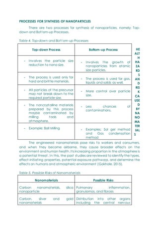 PROCESSES FOR SYNTHESIS OF NANOPARTICLES
There are two processes for synthesis of nanoparticles, namely: Top-
down and Bottom-up Processes.
Table 4. Top-down and Bot t om-up Processes
HE
ALT
H
HA
ZA
RD
S
AN
D
RIS
K
CA
USE
D
BY
NA
NO
MA
TER
IAL
S
The engineered nanomaterials pose risks to workers and consumers,
and when they become airborne, they cause broader effects on the
environment and human health. Its increasing proportion in the atmosphere is
a potential threat. In this, the past studies are reviewed to identify the types,
effect-initiating properties, potential exposure pathways, and determine the
effects on humans and atmospheric environment (Gokhale, 2015).
Table 5. Possible Risks of Nanomat erials
Nanomaterials Possible Risks
Carbon nanomaterials, silica
nanoparticle
Pulmonary inflammation,
granulomas, and fibrosis
Carbon, silver and gold
nanomaterials
Distribution into other organs
including the central nervous
Top-down Process Bottom-up Process
- Involves the particle size
reduction to nano size.
- Involves the growth of
nanoparticles from atomic
size particles.
- The process is used only for
hard and brittle materials.
- The process is used for gas,
liquids and solids as well.
- All particles of the precursor
may not break down to the
required particle size.
- More control over particle
size.
- The noncrystalline materials
prepared by this process
maybe contaminated by
milling tools and
atmosphere.
- Less chances of
contaminations.
- Example: Ball Milling - Examples: Sol gel method
and Gas condensation
method
 