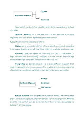 Copper
Non Ferrous Metals
Aluminum
Non- Metals can be further classified as Synthetic materials and Natural
materials.
Synthetic materials Is a material which is not derived from living
organisms and contains no organically produced carbon.
Types of synthetic materials are as follows:
Plastics are a group of materials, either synthetic or naturally occurring
that may be shaped when soft and then hardened to retain the given shape.
Ceramics these are produced by making naturally occurring clays at
high temperatures after molding to shape. They are used for high-voltage
insulators and high-temperature resistant cutting tool tips.
Composites are combination of two or more different materials that
results in a superior or stronger product. The physical and chemical properties
of each if the constituent materials remain distinct in the new material.
Plastics
Synthetic Material Ceramics
Composites
Natural materials are any product or physical matter that comes from
plants, animals and ground, originally derived from living organisms. Minerals
and the metals that can be extracted from them are also considered to
belong into this category.
 