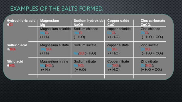 Chemistry GCSE Chapter 8 Acid bases and Salts .pptx | Chemistry | Science
