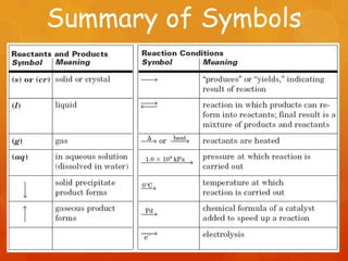 Summary of Symbols
 