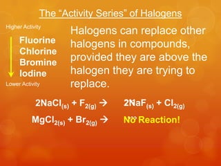 The “Activity Series” of Halogens
Higher Activity
                     Halogens can replace other
     Fluorine        halogens in compounds,
     Chlorine
     Bromine
                     provided they are above the
     Iodine          halogen they are trying to
Lower Activity       replace.
            2NaCl(s) + F2(g)    ???
                                 2NaF(s) + Cl2(g)
           MgCl2(s) + Br2(g)     ???
                                 No Reaction!
 