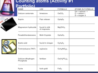 Counting atoms  (Activity #1 Portfolio)  