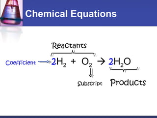 Chemical Equations Reactants Coefficient  2 H 2  +  O 2     2 H 2 O Subscript  Products 