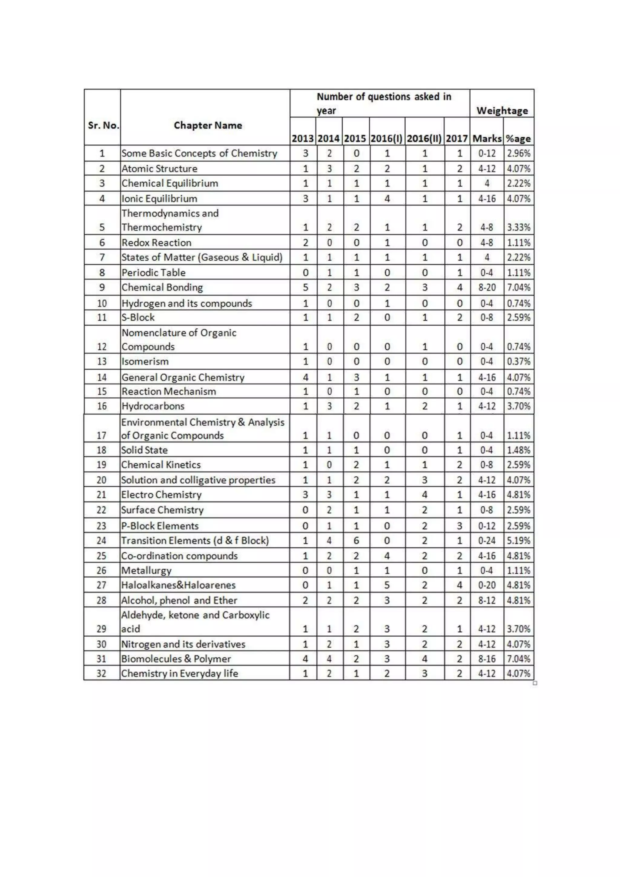 CHEMISTRY IMPORTANT TOPICS FOR NEET visual data 8