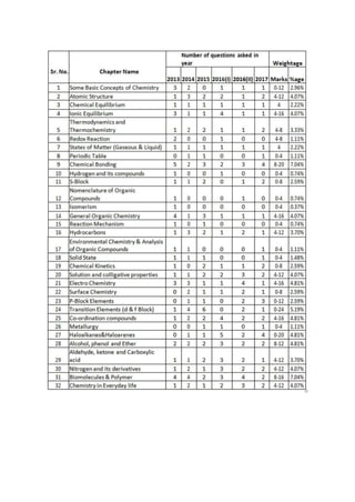 Neet Topics Chemistry Important Topics for NEET & Chapters.docx