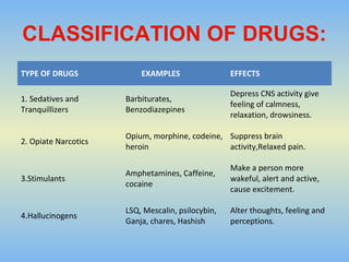 Examples Of Basic Drugs Chemistry in everyday life | PPT