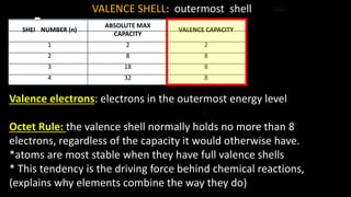 SHELL NUMBER (n)
ABSOLUTE MAX
CAPACITY
VALENCE CAPACITY
1 2 2
2 8 8
3 18 8
4 32 8
n 2n2 8
Valence electrons: electrons in the outermost energy level
Octet Rule: the valence shell normally holds no more than 8
electrons, regardless of the capacity it would otherwise have.
*atoms are most stable when they have full valence shells
* This tendency is the driving force behind chemical reactions,
(explains why elements combine the way they do)
VALENCE SHELL: outermost shell
 
